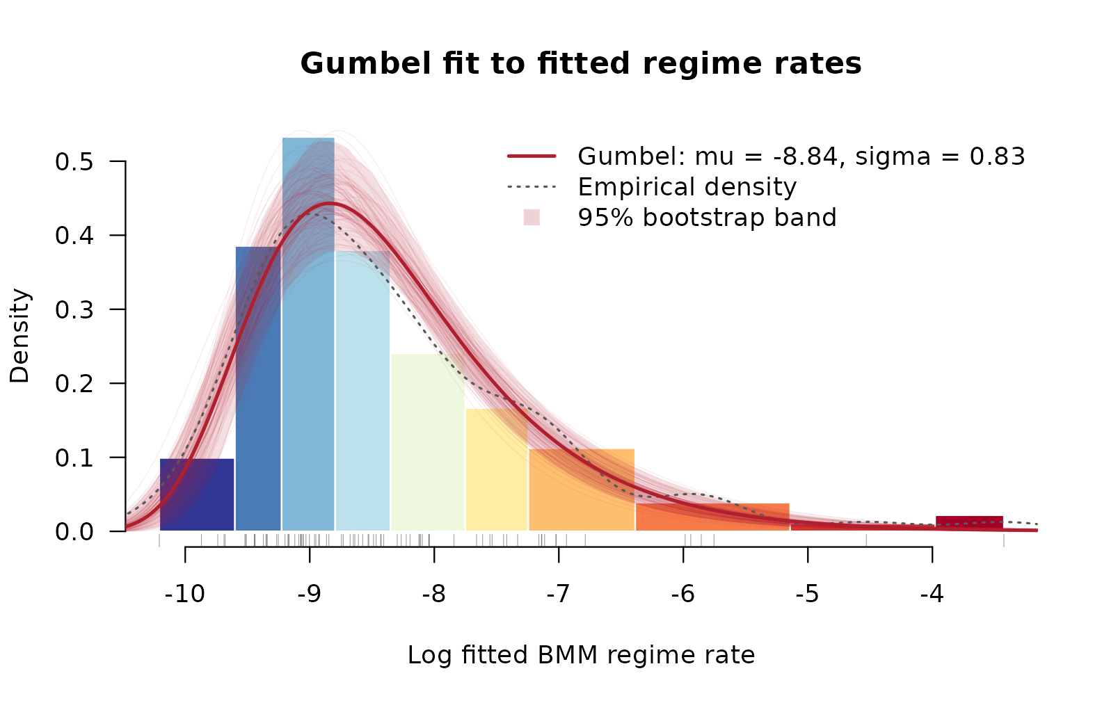 **Figure 2. Fitted Gumbel distribution for the focal BMM regime rates.** Histogram bars use Fisher breaks and the reversed RdYlBu palette used for branch-rate bins in Berv et al. (2026). The red line is the maximum-likelihood Gumbel density, the gray dashed curve is the empirical density, tick marks show fitted regime rates, the pale band is the pointwise 95% bootstrap interval, and thin red curves show bootstrap density draws.