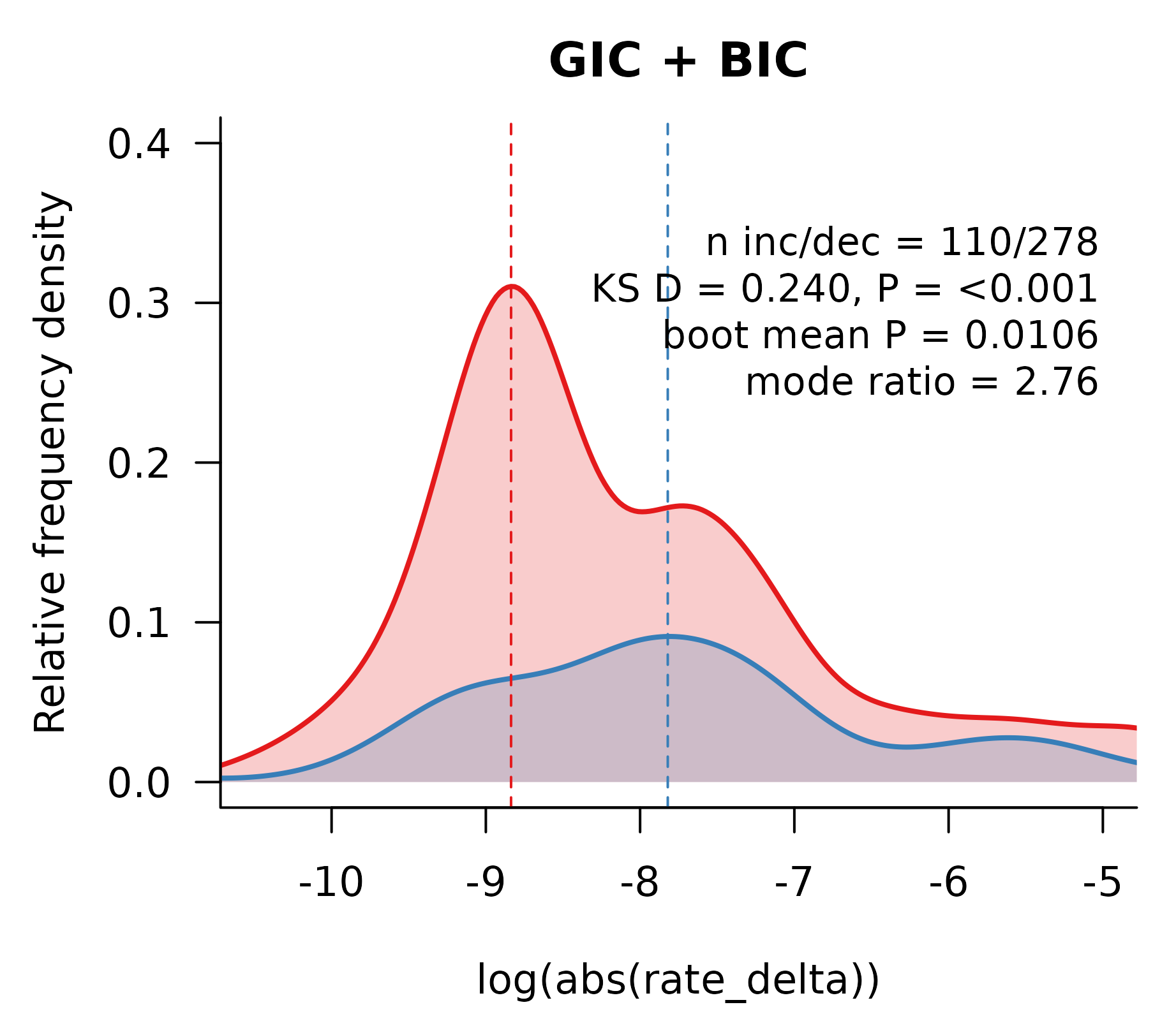 **Figure 2. Log absolute rate-delta magnitude distributions.** Left, middle, and right panels show the pooled GIC + BIC, GIC-only, and BIC-only analysis sets. Red curves show decreases and blue curves show increases. Densities integrate to observed shift-direction frequencies across the Berv et al. (2026) sensitivity analyses; dashed vertical lines mark KDE modes.