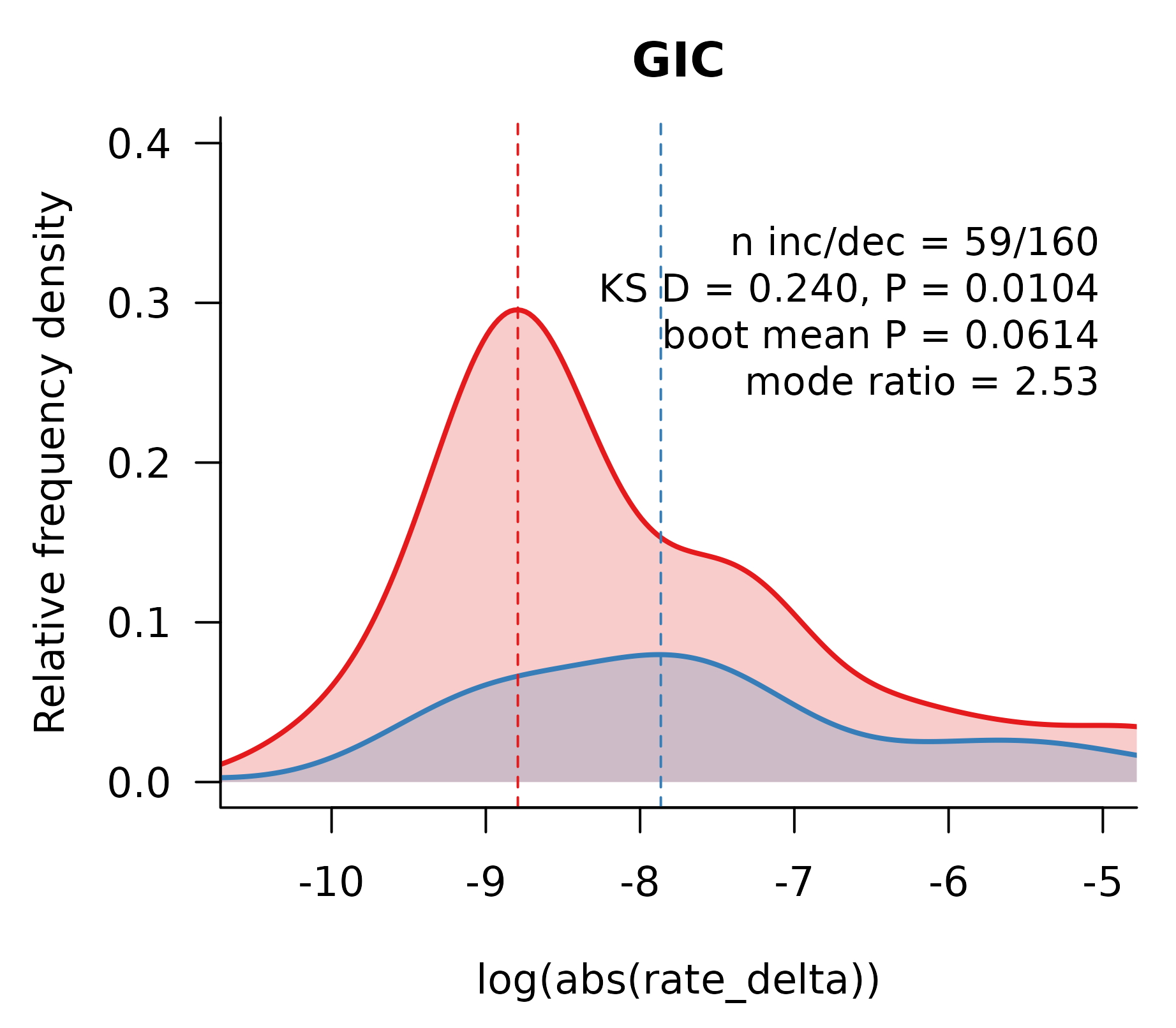 **Figure 2. Log absolute rate-delta magnitude distributions.** Left, middle, and right panels show the pooled GIC + BIC, GIC-only, and BIC-only analysis sets. Red curves show decreases and blue curves show increases. Densities integrate to observed shift-direction frequencies across the Berv et al. (2026) sensitivity analyses; dashed vertical lines mark KDE modes.