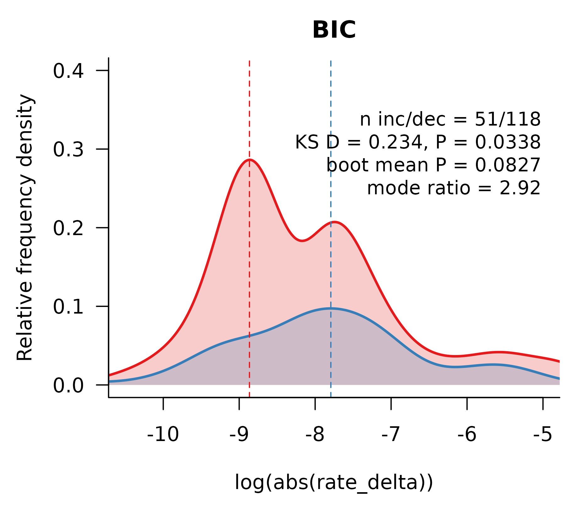 **Figure 2. Log absolute rate-delta magnitude distributions.** Left, middle, and right panels show the pooled GIC + BIC, GIC-only, and BIC-only analysis sets. Red curves show decreases and blue curves show increases. Densities integrate to observed shift-direction frequencies across the Berv et al. (2026) sensitivity analyses; dashed vertical lines mark KDE modes.