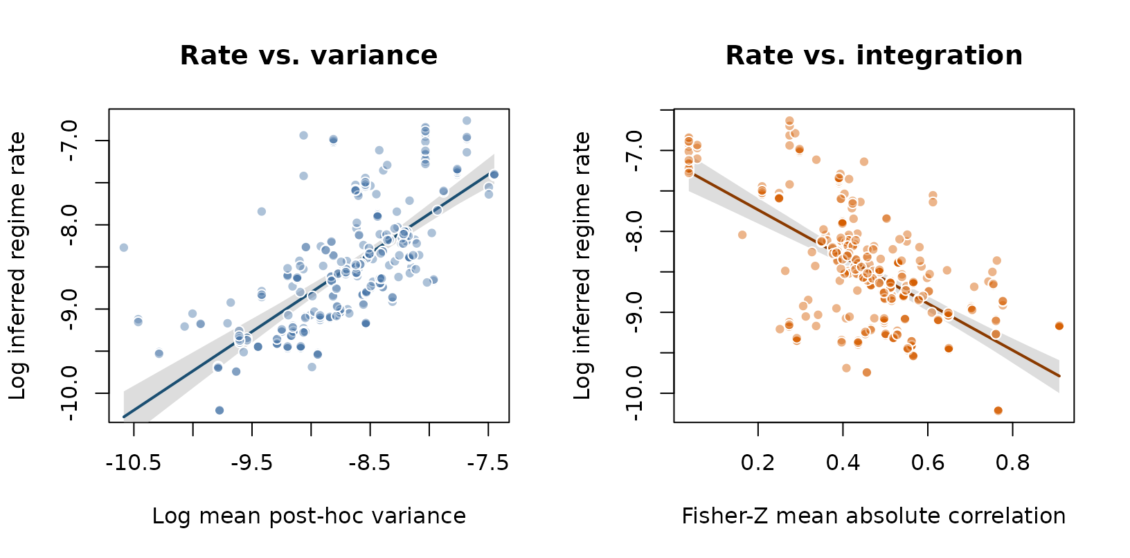 **Figure 1. Global post-hoc regime rate-integration relationships.** Each panel pools independently refit regime covariance summaries across the 12 temporal sensitivity runs. After the residual filters used for Supplementary Figure 4A, faster fitted BMM regimes have higher mean variance and lower mean absolute trait correlation.