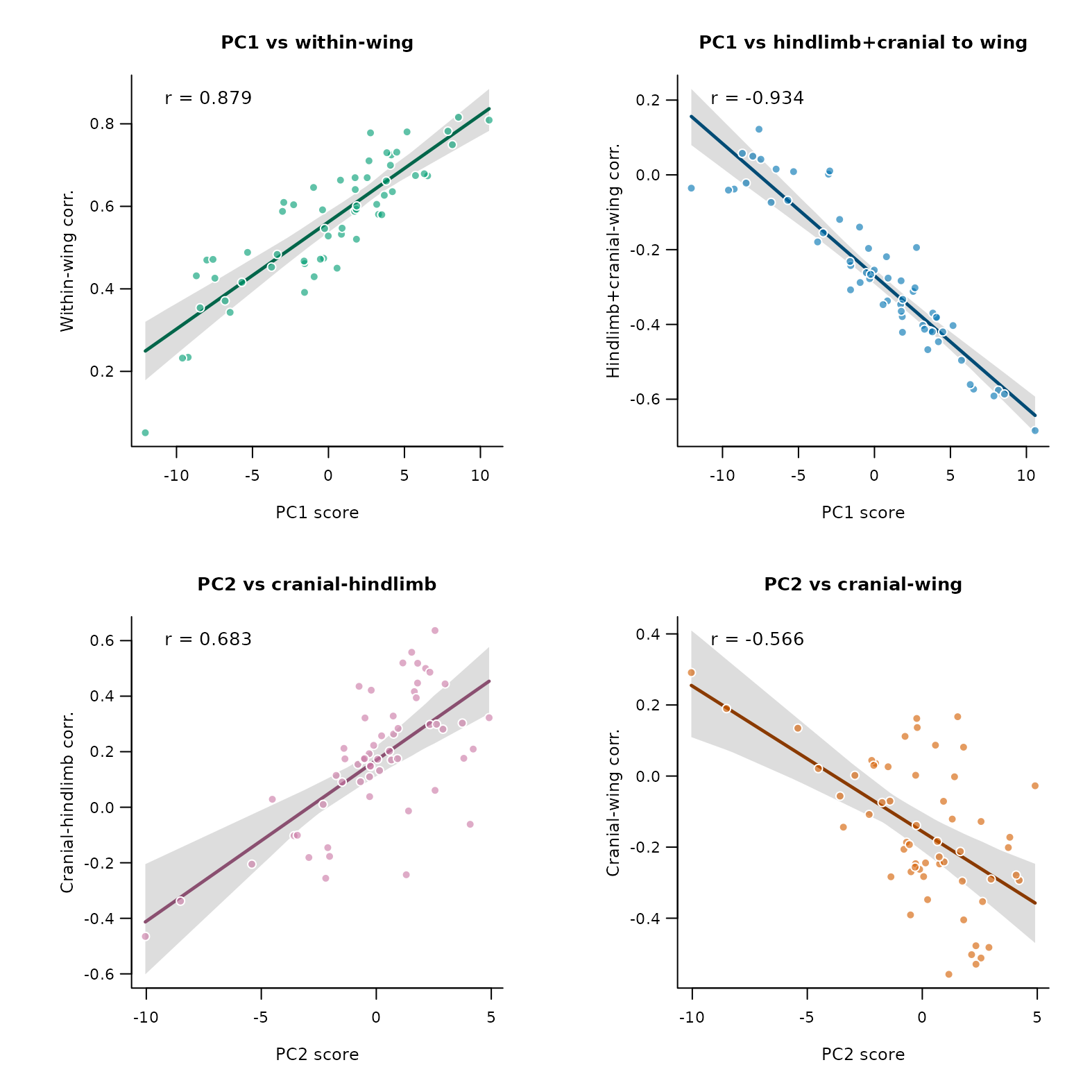 **Figure 3. Module diagnostics for focal post-hoc PCA scores.** Each square panel compares a PCA score with one Supplementary Figure 4D module contrast. Shaded ribbons use the same bootstrap confidence-interval settings as Figure 1. PC1 increases with within-wing/flight integration and decreases with hindlimb+cranial-to-wing coupling, while PC2 separates cranial-hindlimb from cranial-wing correlations.