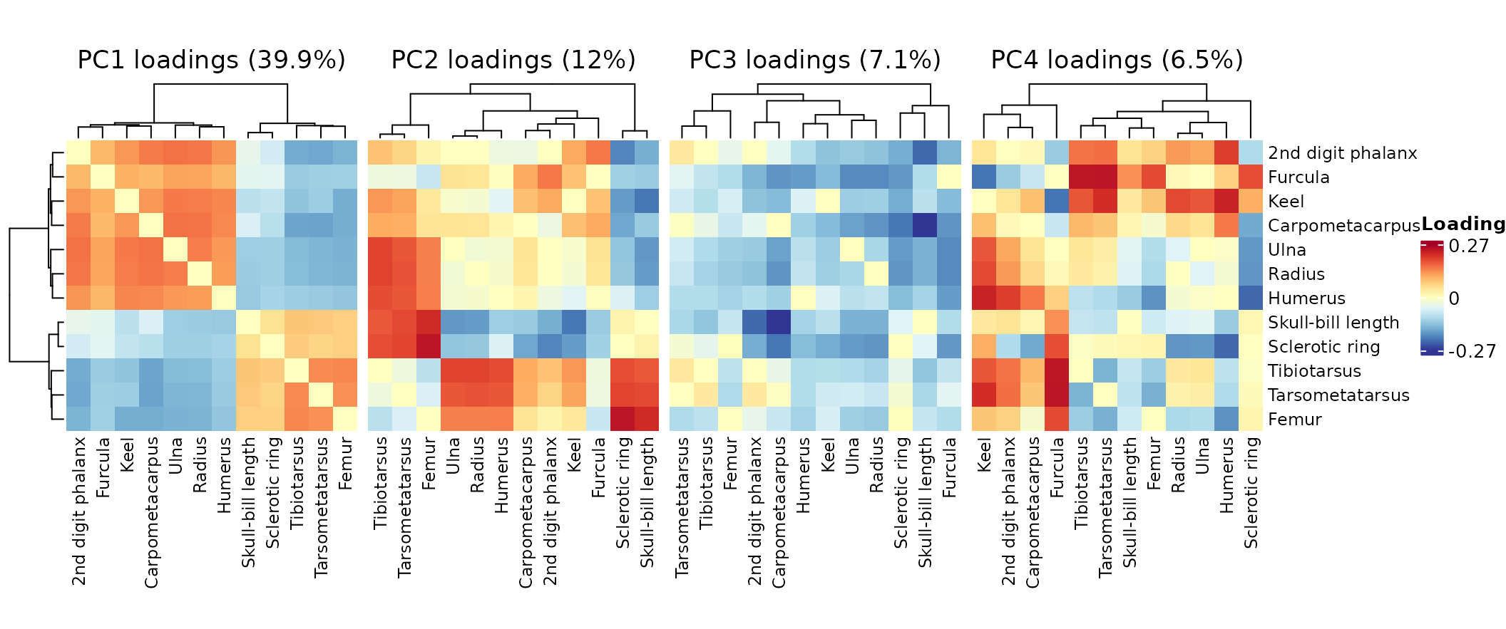 **Figure 2. Focal post-hoc correlation PCA loadings.** Heatmaps reconstruct PC1-PC4 upper-triangle correlation loadings as trait-by-trait matrices for the focal `min10.ic20.gic` post-hoc matrices after the stricter tip-count filter. Local row and column clustering in each panel echoes the Supplementary Figure 4B-C heatmap view and highlights the trait-pair blocks that define each covariance-structure axis.