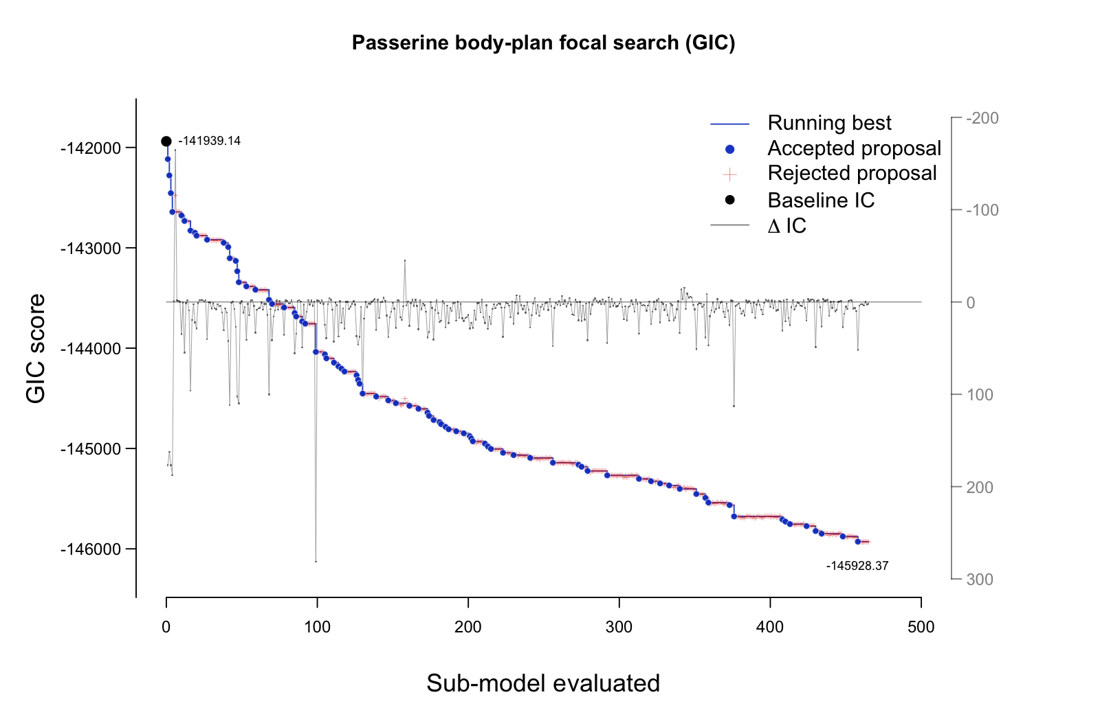 Precomputed IC trajectory plot for the focal passerine body-plan analysis, showing GIC score, running best GIC, and overlaid proposal-level delta IC across sub-models.
