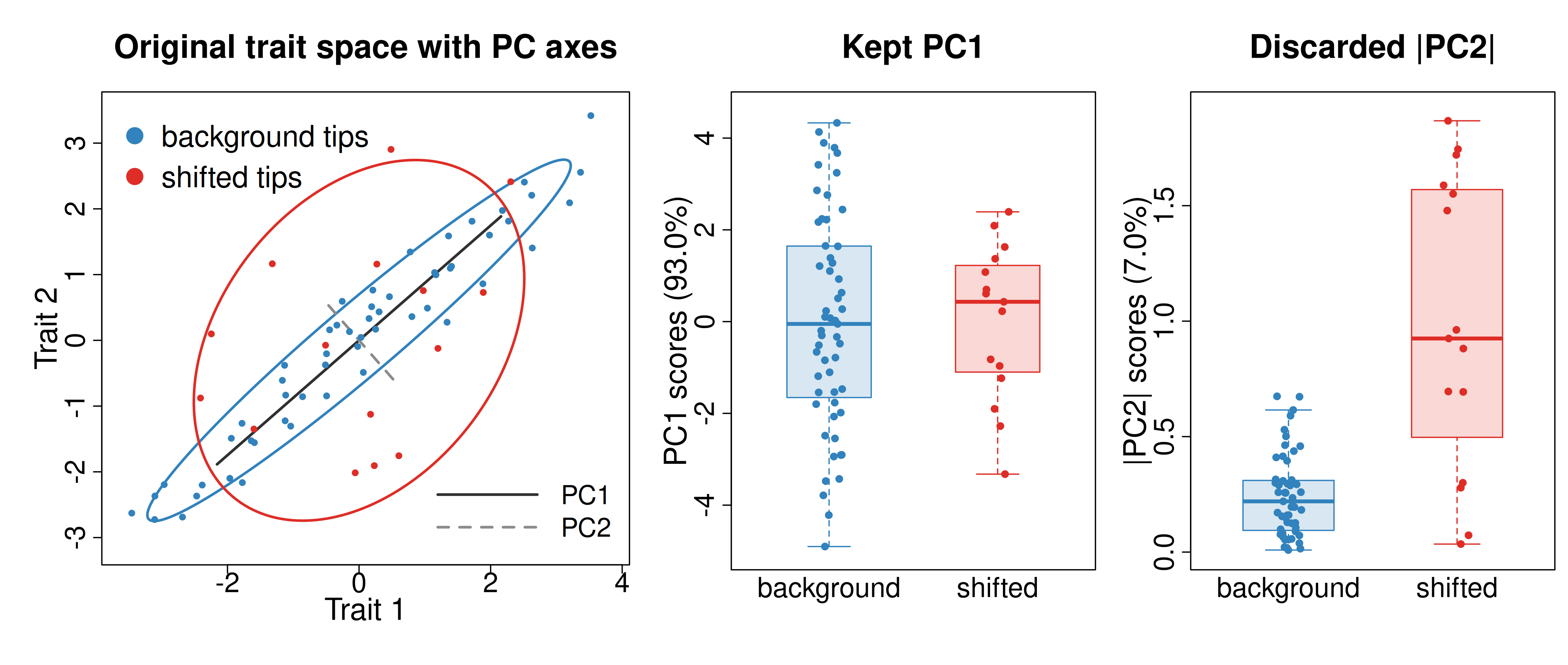 Three-panel figure arranged left to right. Left: two centered diagonal trait clouds with similar major-axis spread but different minor-axis spread, with principal-component axes overlaid. Middle: vertical boxplots and points for retained PC1 scores, showing strong overlap between regimes. Right: vertical boxplots and points for absolute PC2 scores, showing the shifted regime is much broader on the discarded axis.