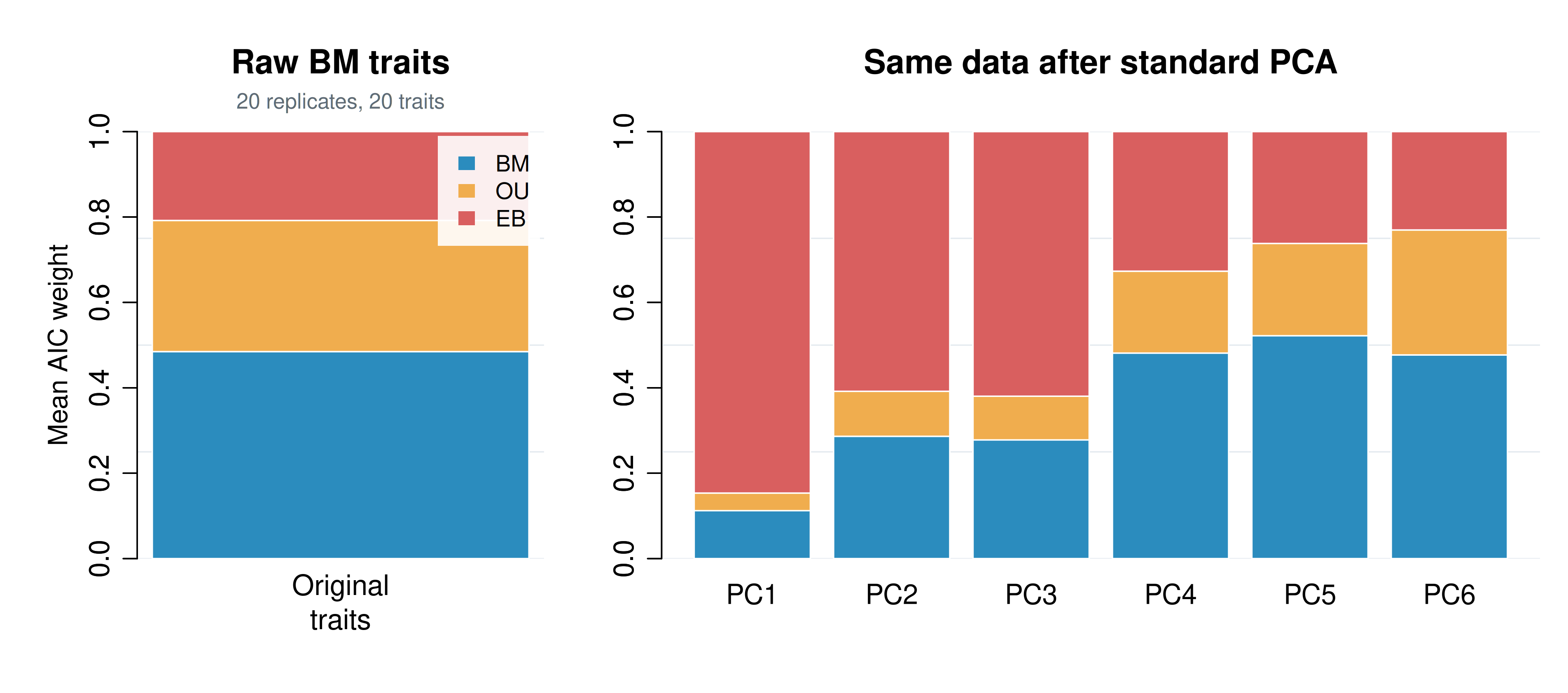 Two-panel figure. Left: one stacked bar for original traits with the largest segment labeled BM and smaller OU and EB segments. Right: six stacked bars labeled PC1 through PC6, with large EB segments on the earliest bars and more BM support on later bars.