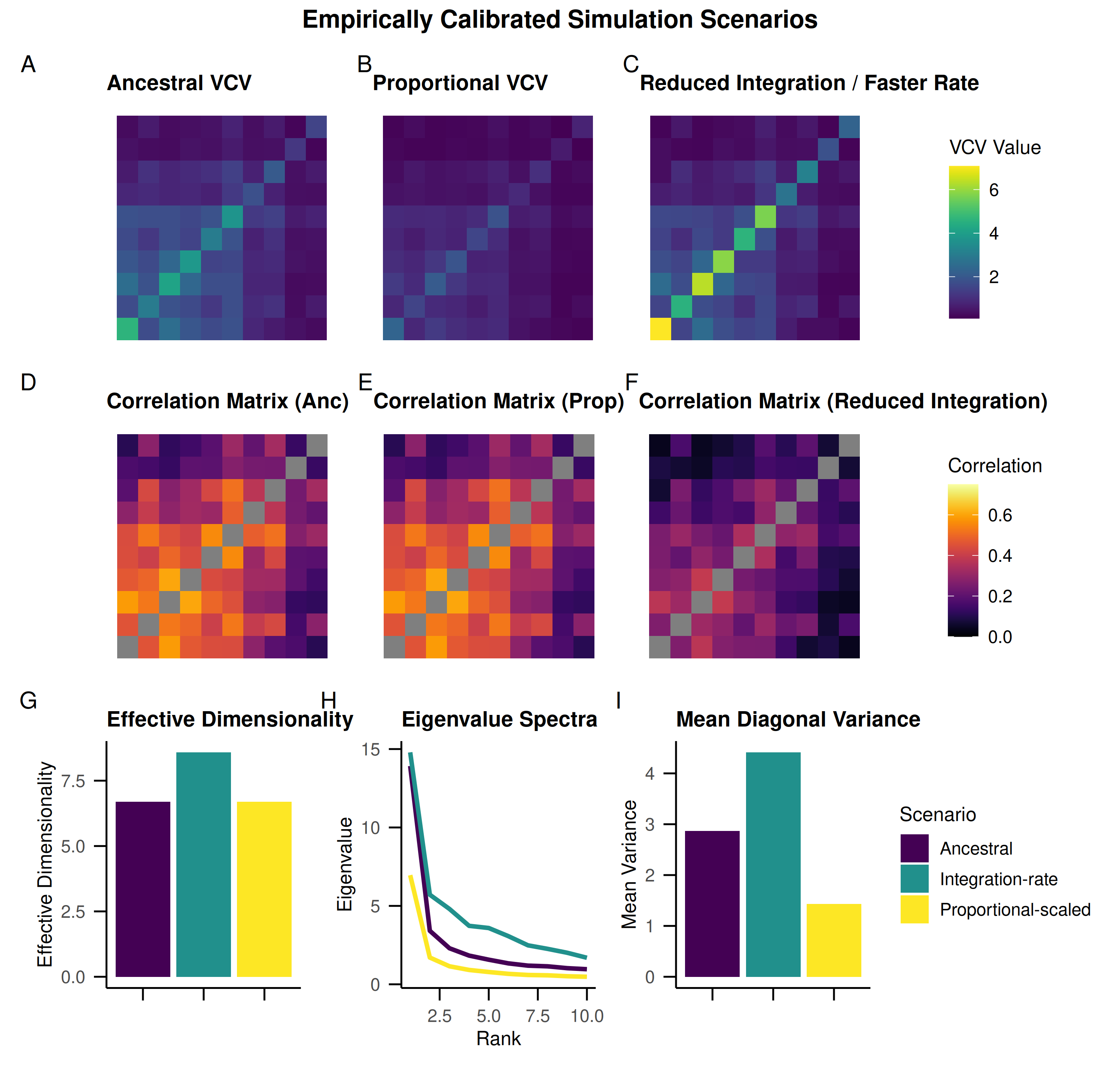Schematic of the empirically calibrated null, proportional, and integration-rate simulation scenarios.