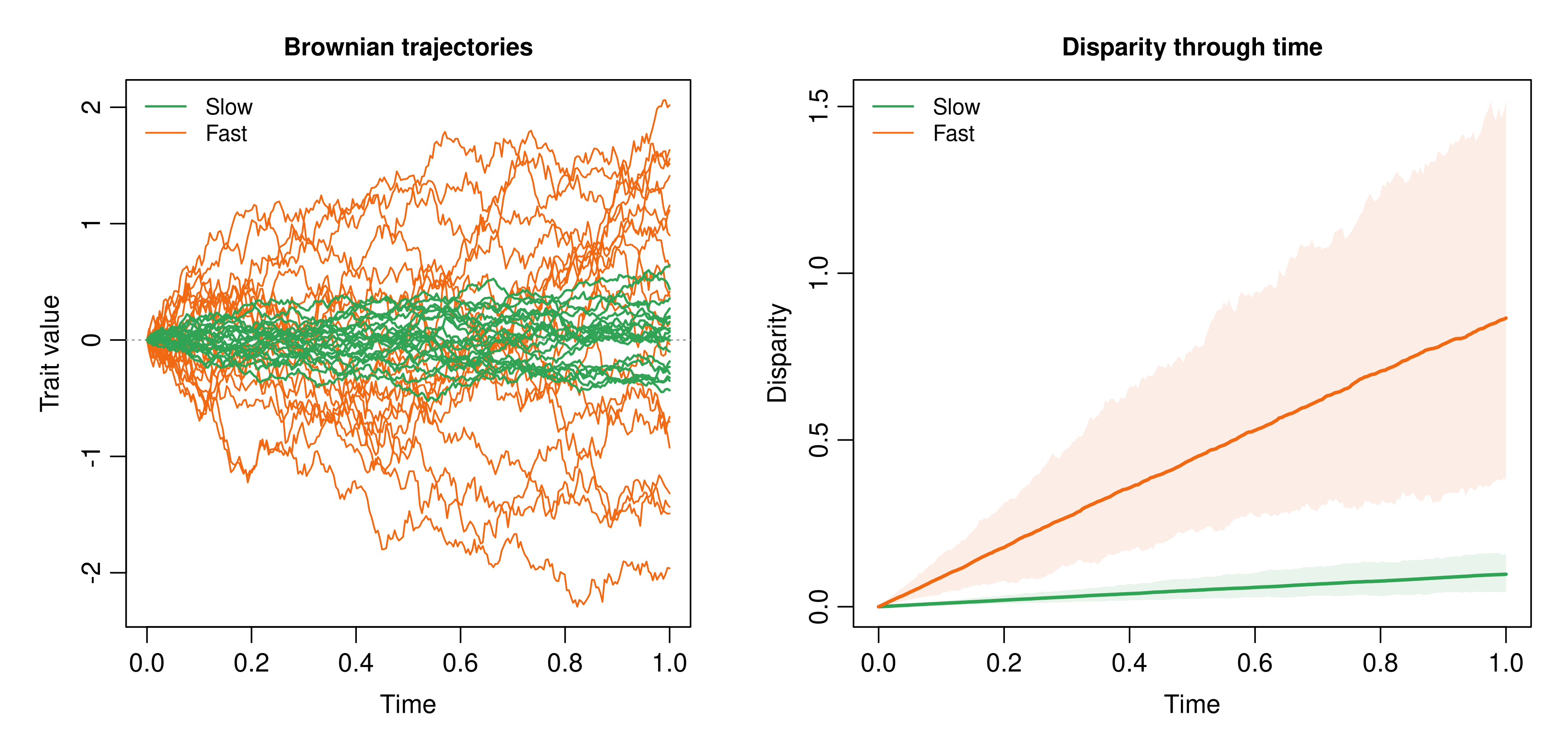 Two-panel side-by-side figure. Left panel shows slow green Brownian motion trajectories and fast orange trajectories. Right panel shows mean sampled disparity lines with empirical ribbons for both rates.
