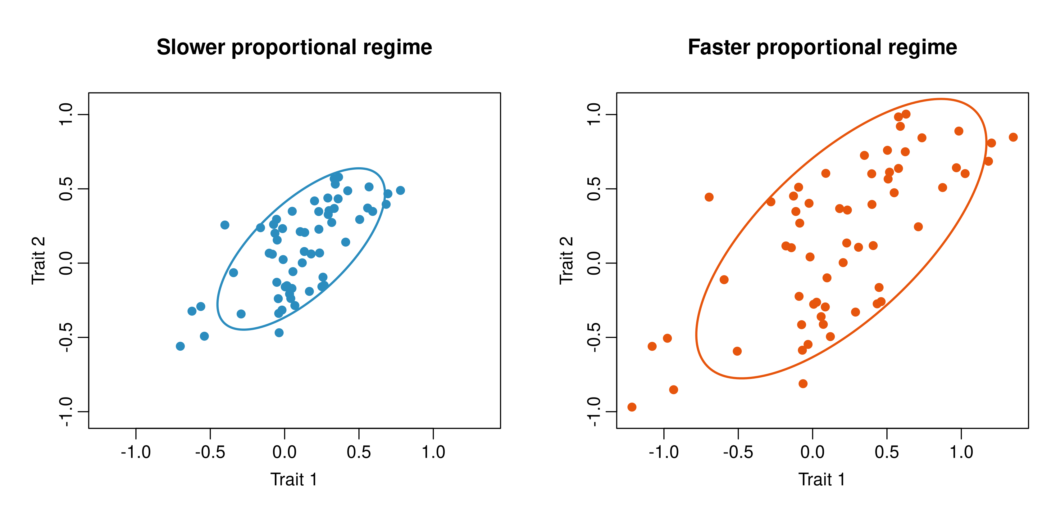 Two scatterplots of simulated two-trait data with exactly the same orientation and relative shape but different overall scale. The right plot is an exact proportional expansion of the left.