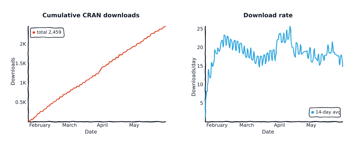 Cumulative CRAN downloads for bifrost