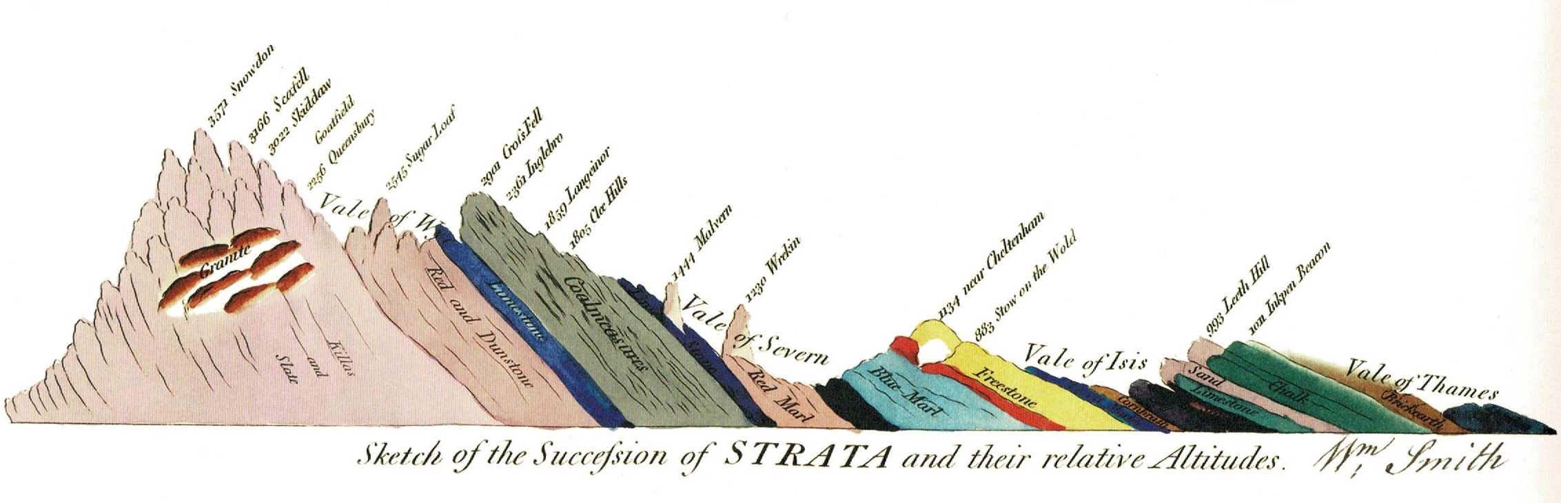 William Smith's Succession of Strata